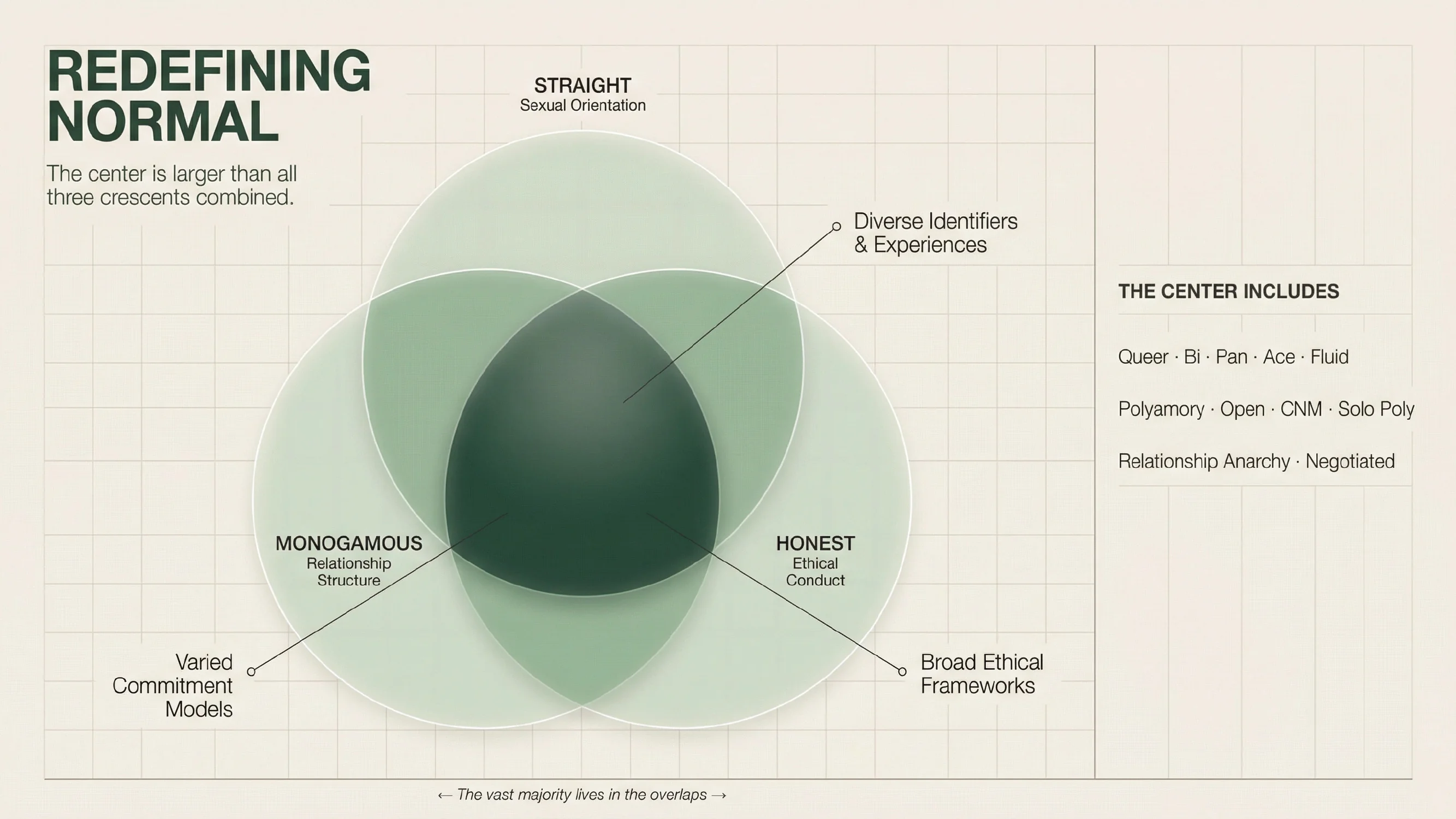 Redefining Normal Venn Diagram — Variation 1: Annotated